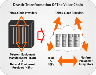 Drastic Transformation of the Value Chain
